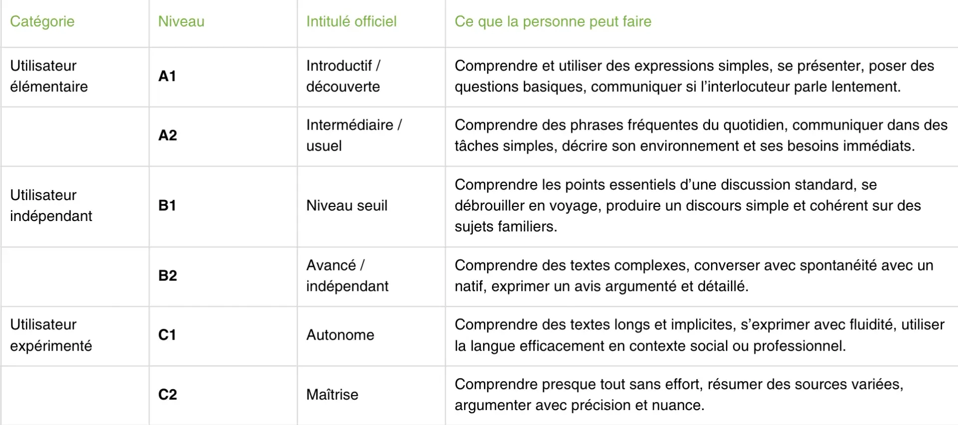 equivalences langues